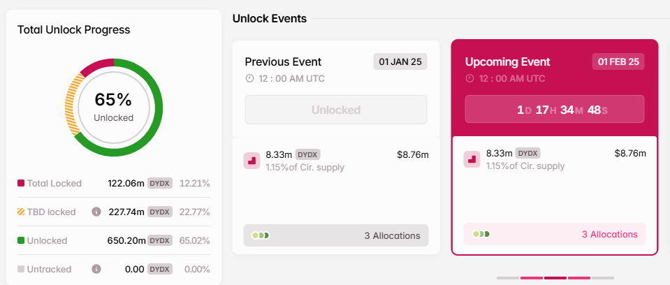 DYDX tokenomics chart. Source: Tokenomist